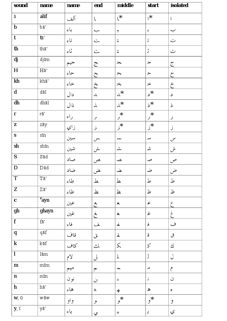 Add These 10 Mangets To Your learning arabic alphabet online